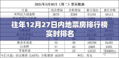 历年12月27日国内票房排行榜实时更新,希望符合您的要求,您也可酌情调整。