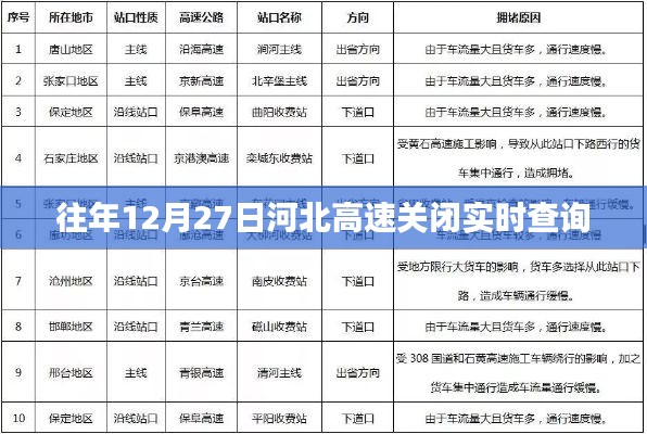 河北高速关闭实时查询信息,历年12月27日路况更新